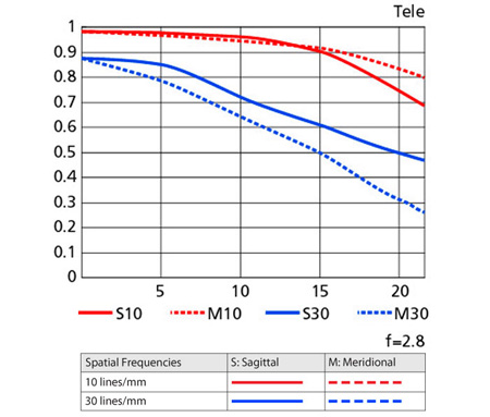 14-24_MTF_tele.jpg