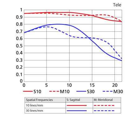 24-70_MTF_tele.jpg