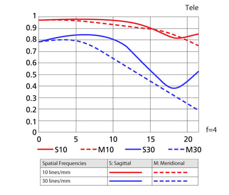 24-120_MTF_tele.jpg