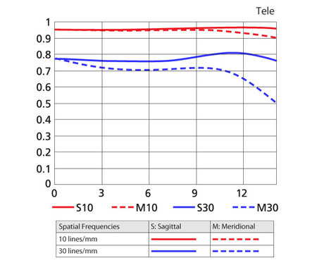 55-200_MTF_tele.jpg