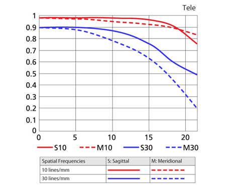 70-200_MTF_tele.jpg