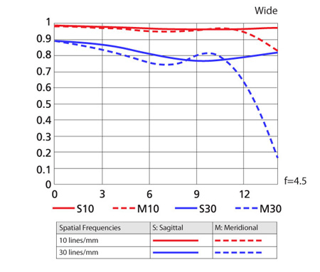 55-300_MTF_wide.jpg