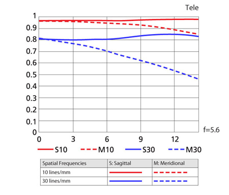 55-300_MTF_tele.jpg